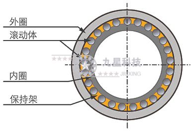 軸承的結(jié)構(gòu)、工作、分類、代號(hào)